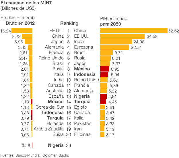 Las economías de los MINT en el contexto mundial