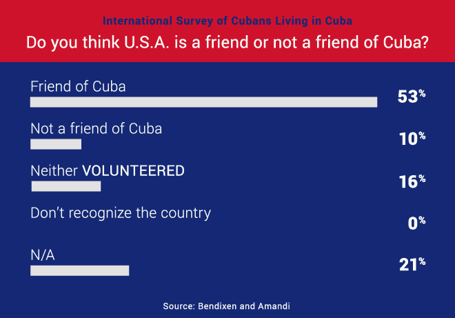 Fusion_Cuba-Poll_Q33