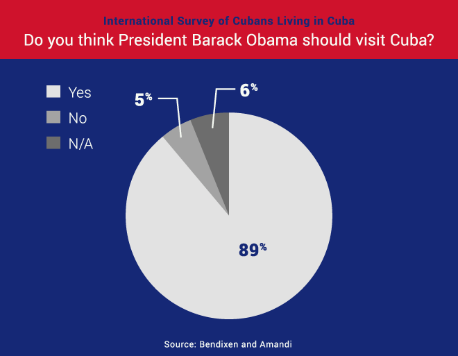 Fusion_Cuba-Poll_Q50