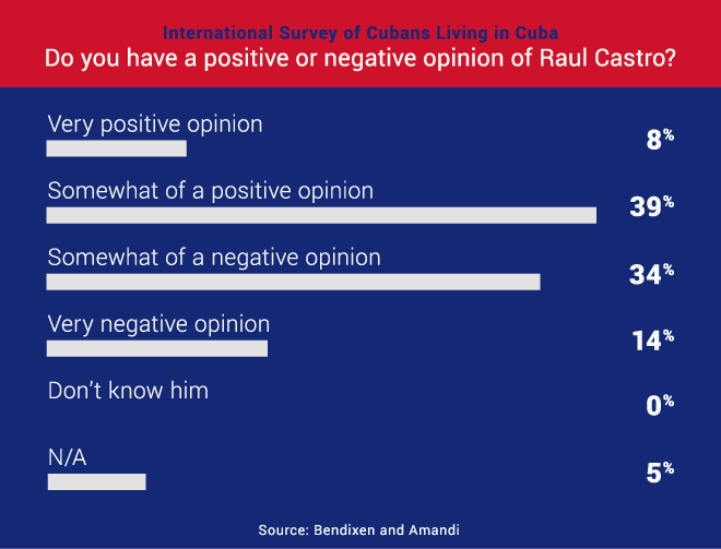 Fusion_Cuba-Poll_Q76