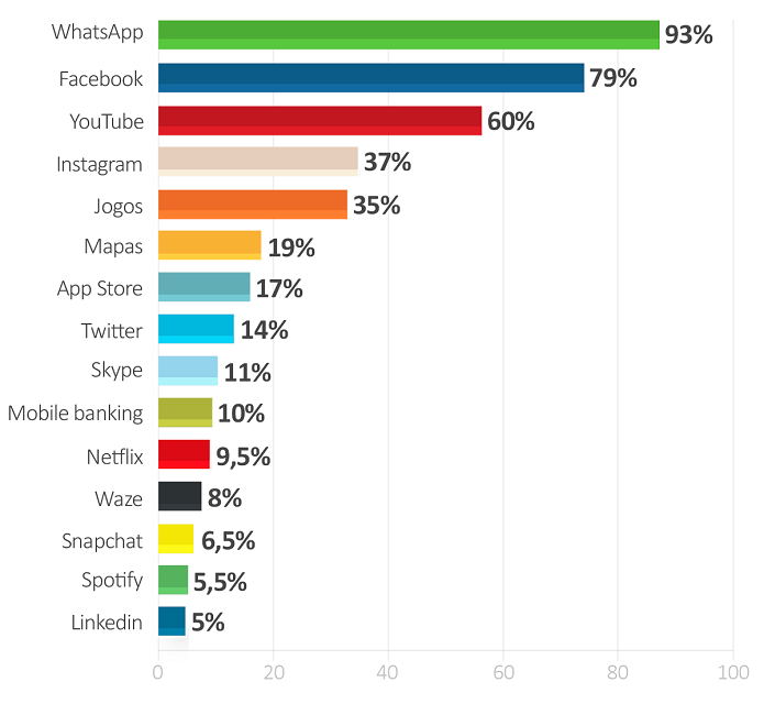 Ranking de apps mais usados no Brasil (Foto: Divulgação/IBOPE) 