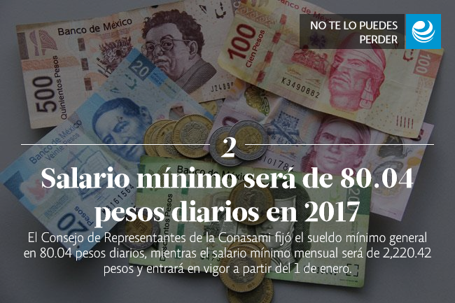 Salario mínimo será de 80.04 pesos diarios en 2017