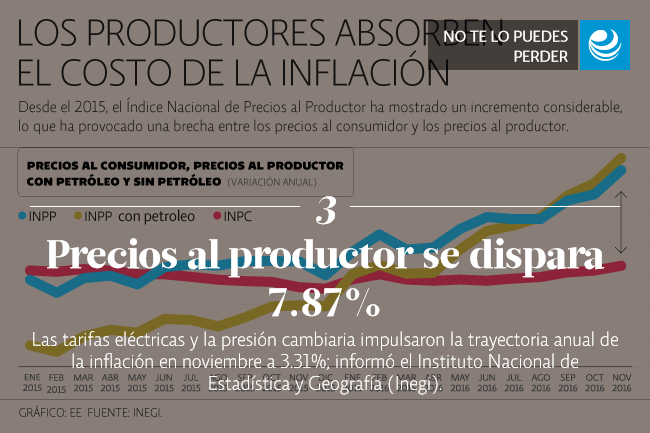 Precios al productor se dispara 7.87%