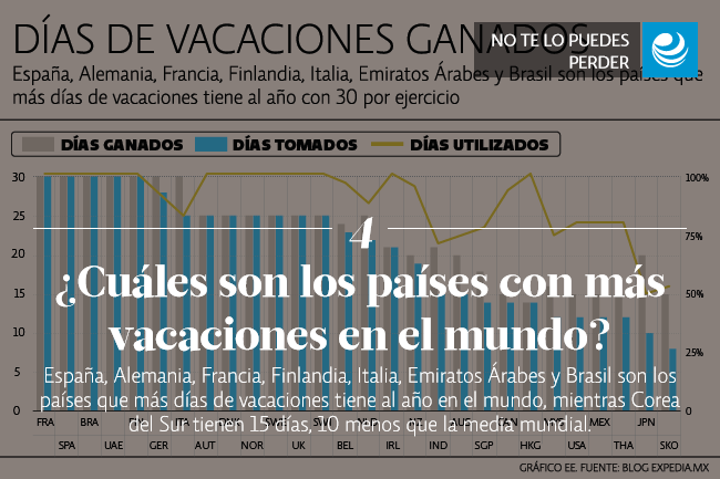 ¿Cuáles son los países con más vacaciones en el mundo?