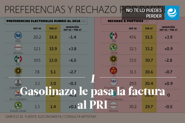 Gasolinazo le pasa la factura al PRI