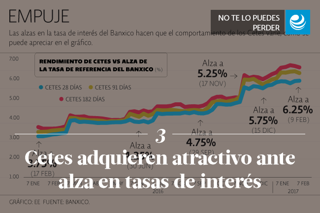 Cetes adquieren atractivo ante alza en tasas de interés