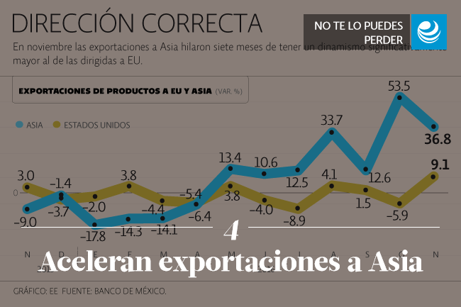 Aceleran exportaciones a Asia