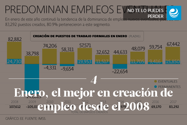 Enero, el mejor en creación de empleo desde el 2008