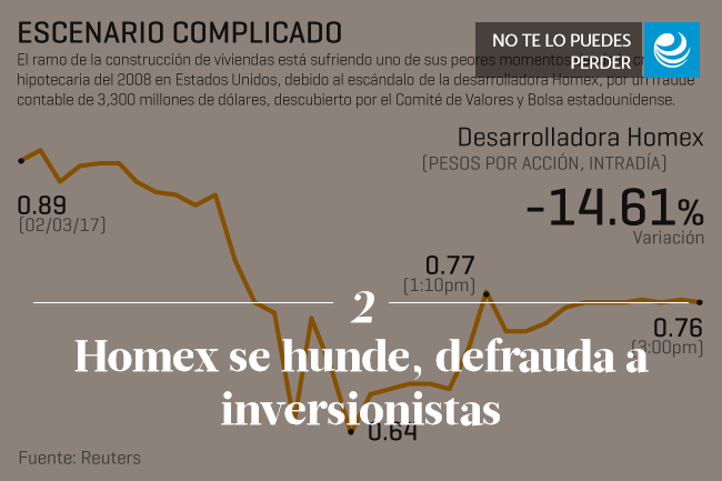 Homex se hunde, defrauda a inversionistas