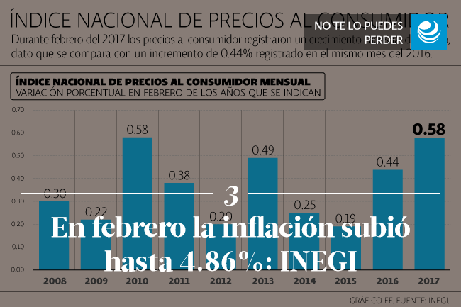 En febrero la inflación subió hasta 4.86%: INEGI