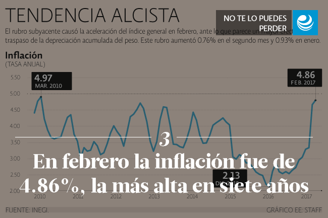 En febrero la inflación fue de 4.86%, la más alta en siete años