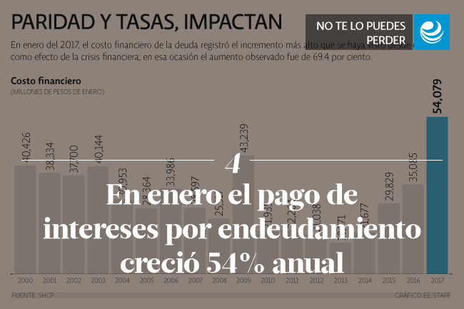 En enero el pago de intereses por endeudamiento creció 54% anual