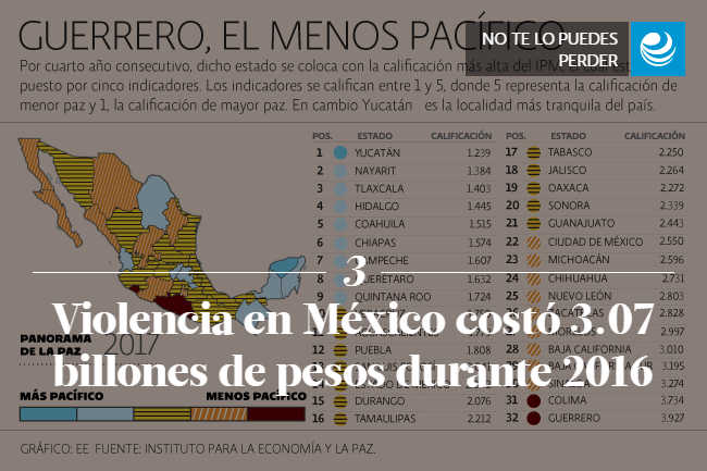 Violencia en México costó 3.07 billones de pesos durante 2016<br />
