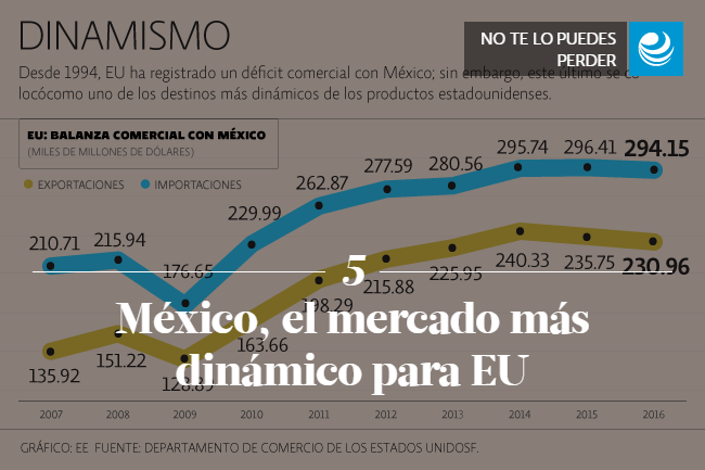 México, el mercado más dinámico para EU<br />
