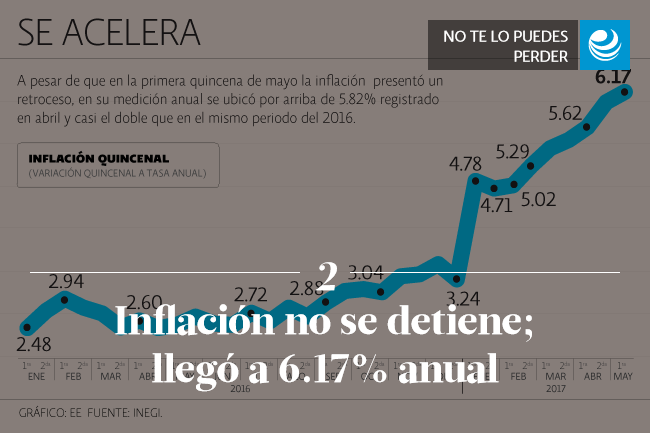 Inflación no se detiene; llegó a 6.17% anual