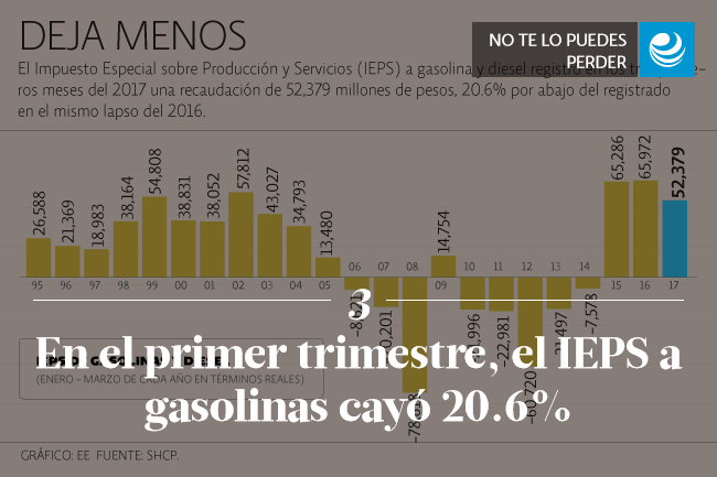 En el primer trimestre, el IEPS a gasolinas cayó 20.6%