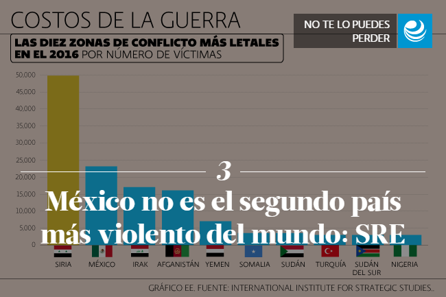 México no es el segundo país más violento del mundo: SRE 