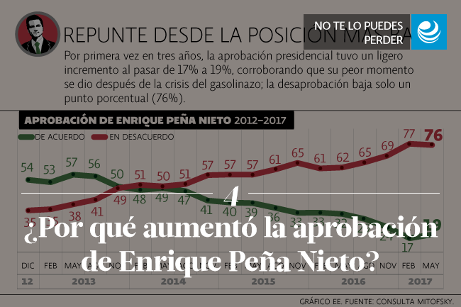 ¿Por qué aumentó la aprobación de Enrique Peña Nieto?