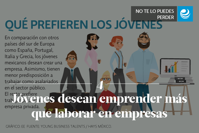 Jóvenes desean emprender más que laborar en empresas