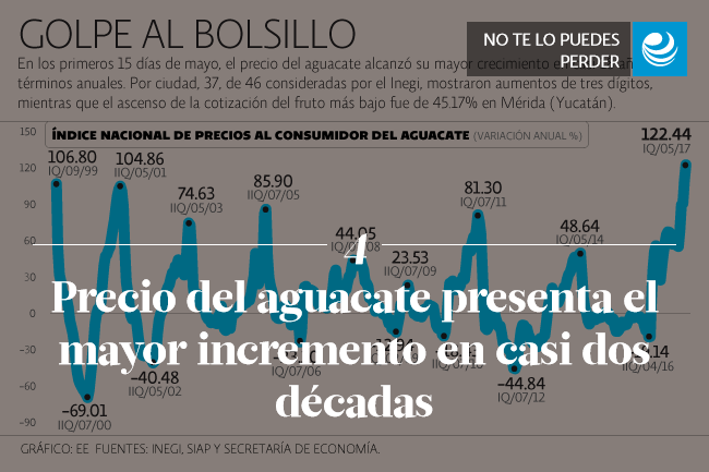 Precio del aguacate presenta el mayor incremento en casi dos décadas