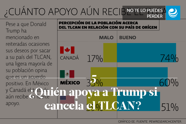 ¿Quién apoya a Trump si cancela el TLCAN?