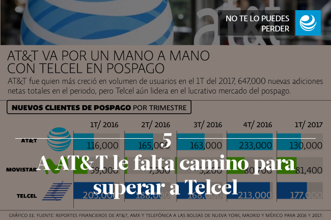 A AT&T le falta camino para superar a Telcel