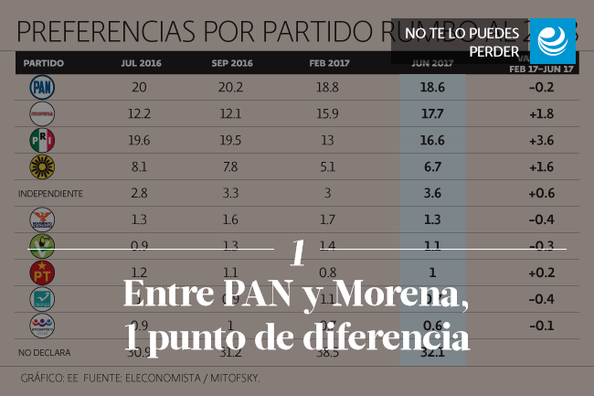 Entre PAN y Morena, 1 punto de diferencia