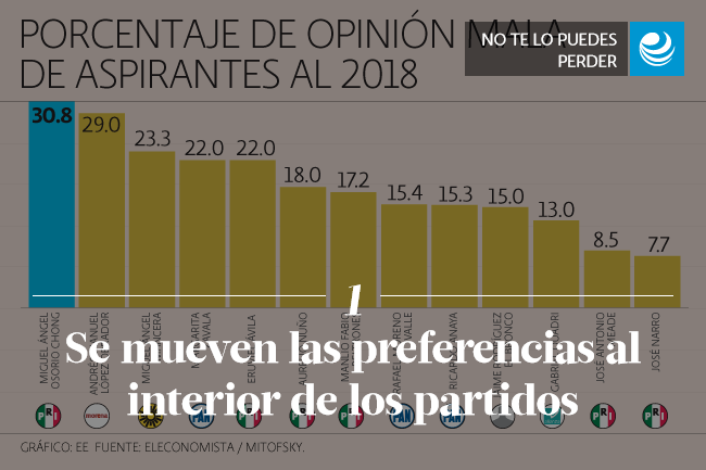 Se mueven las preferencias al interior de los partidos