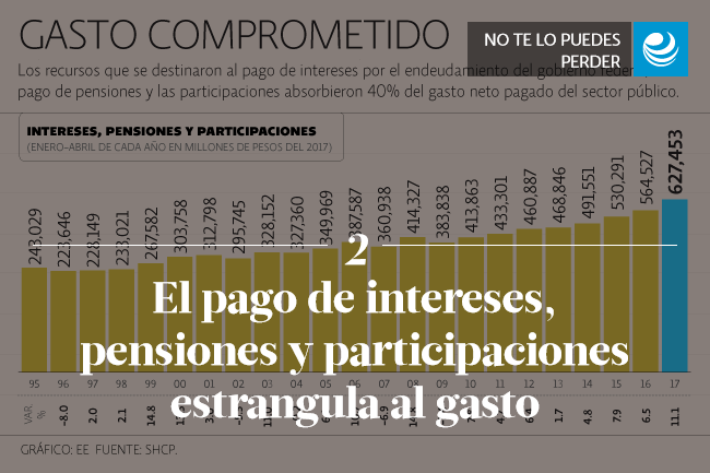 El pago de intereses, pensiones y participaciones estrangula al gasto