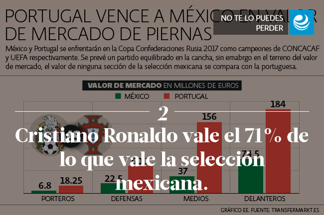 Cristiano Ronaldo vale el 71% de lo que vale la selección mexicana.