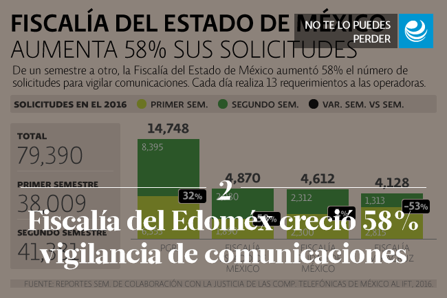 Fiscalía del Edoméx creció 58% vigilancia de comunicaciones