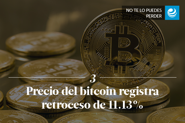 Precio del bitcoin registra retroceso de 11.13%