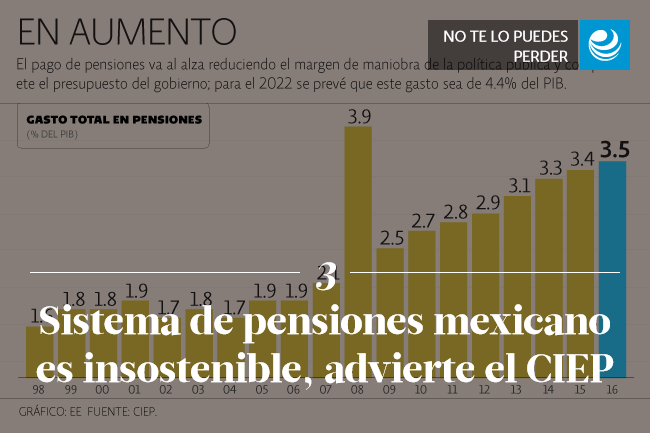 Sistema de pensiones mexicano es insostenible, advierte el CIEP