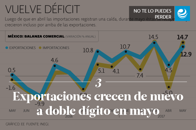 Exportaciones crecen de nuevo a doble dígito en mayo