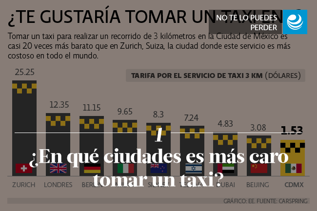 ¿En qué ciudades es más caro tomar un taxi?<br />
