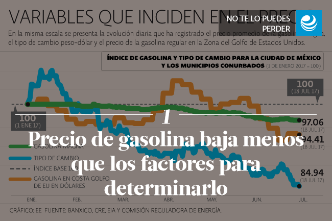 Precio de gasolina baja menos que los factores para determinarlo