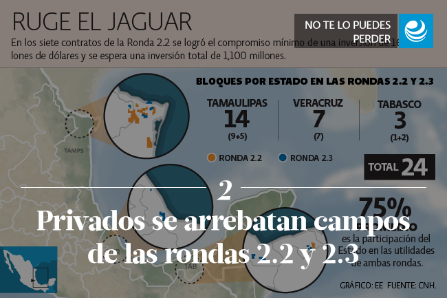 Privados se arrebatan campos de las rondas 2.2 y 2.3