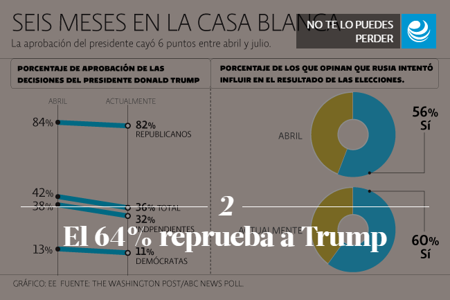 El 64% reprueba a Trump