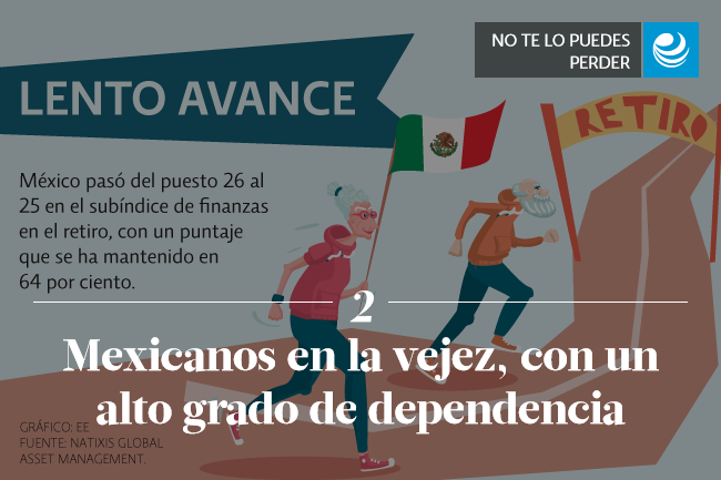 Mexicanos en la vejez, con un alto grado de dependencia