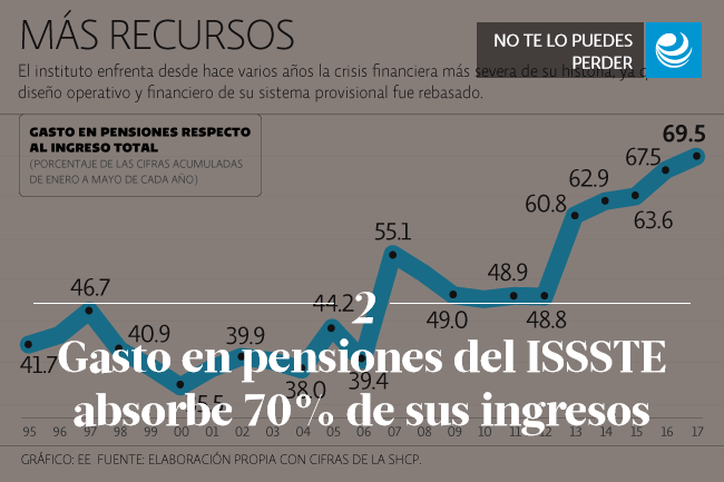 Gasto en pensiones del ISSSTE absorbe 70% de sus ingresos