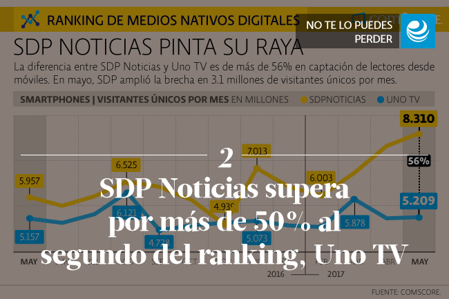 SDP Noticias supera por más de 50% al segundo del ranking, Uno TV