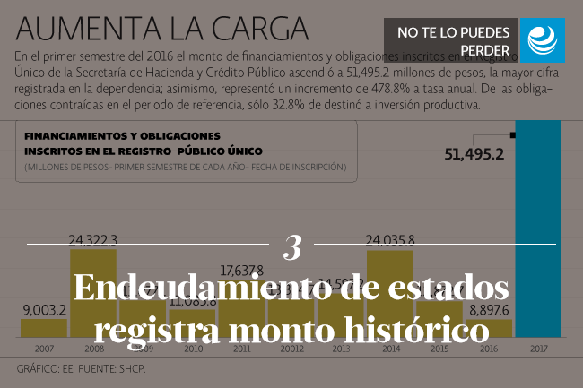 Endeudamiento de estados registra monto histórico