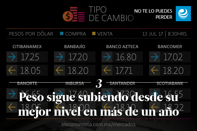 Peso sigue subiendo desde su mejor nivel en más de un año