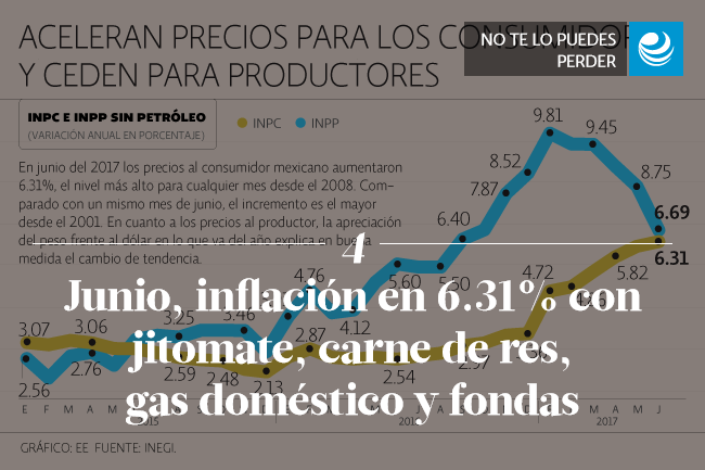 Junio, inflación en 6.31% con jitomate, carne de res, gas doméstico y fondas