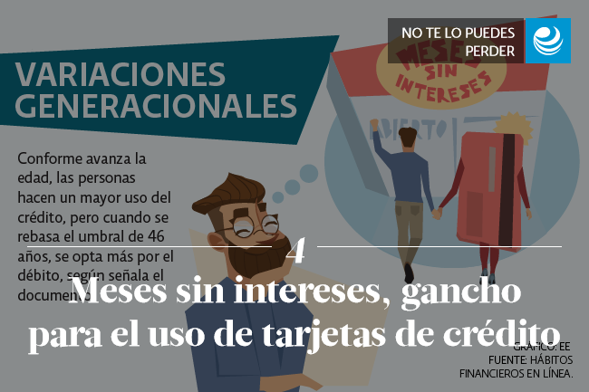 Meses sin intereses, gancho para el uso de tarjetas de crédito