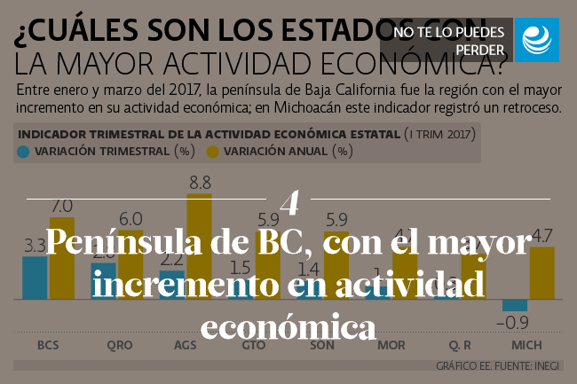 Península de BC, con el mayor incremento en actividad económica