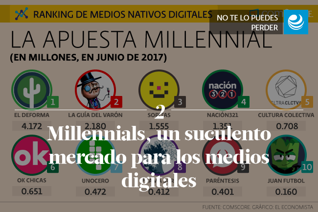 Millennials, un suculento mercado para los medios digitales