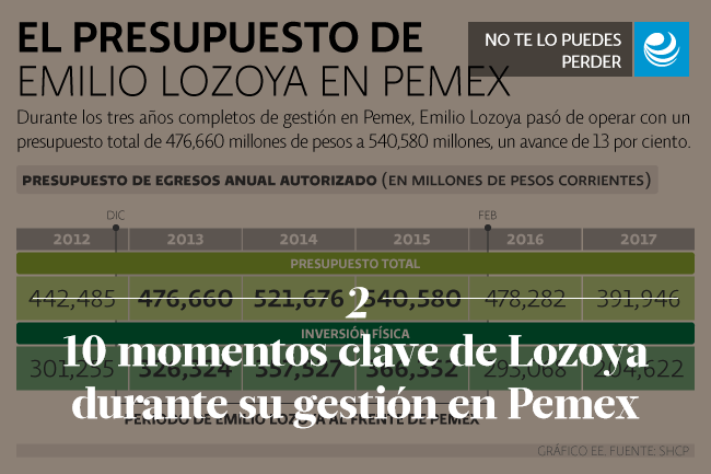 10 momentos clave de Emilio Lozoya durante su gestión en Pemex