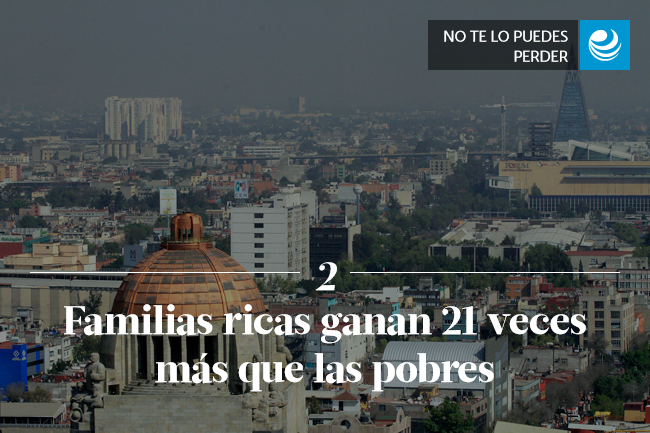 Familias ricas ganan 21 veces más que las pobres