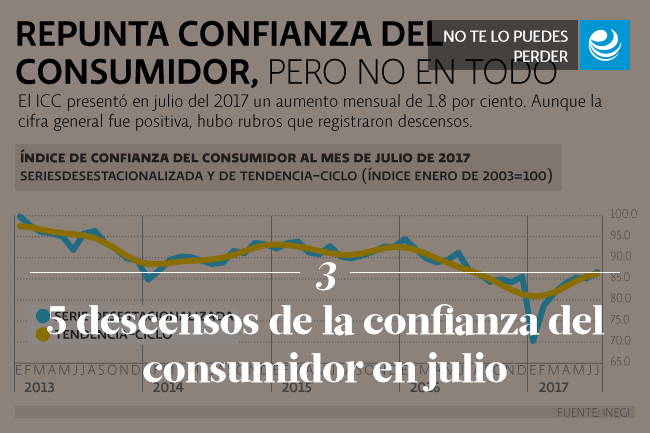 5 descensos de la confianza del consumidor en julio